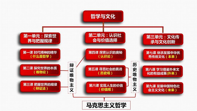 第二课 探究世界的本质 课件-2024届高考政治一轮复习统编版必修四哲学与文化第2页