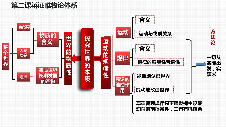 第二课 探究世界的本质 课件-2024届高考政治一轮复习统编版必修四哲学与文化第3页