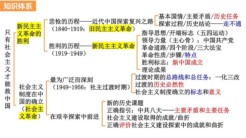 第二课 只有社会主义才能救中国 课件-2024届高考政治一轮复习统编版必修一中国特色社会主义02