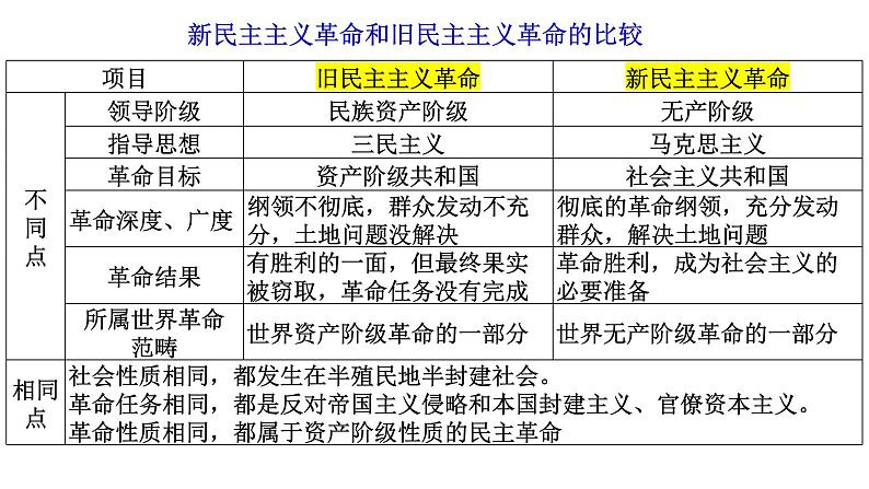 第二课 只有社会主义才能救中国 课件-2024届高考政治一轮复习统编版必修一中国特色社会主义07