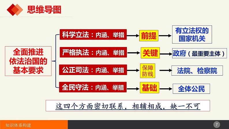 第九课 全面推进依法治国的基本要求 课件-2024届高考政治一轮复习统编版必修三政治与法治07