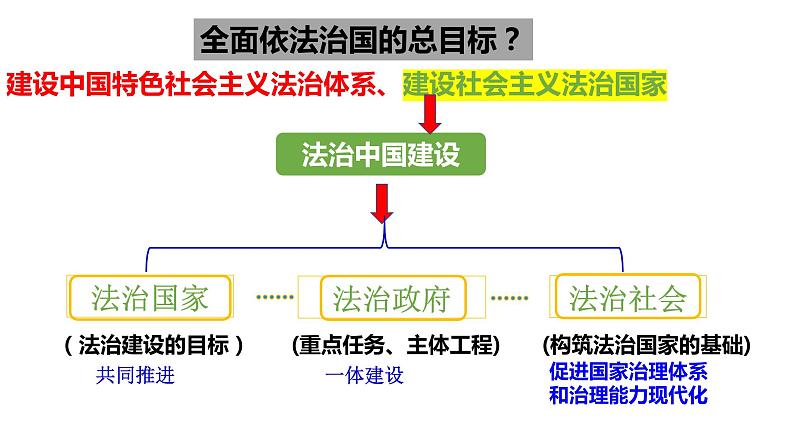 第八课 法治中国建设 课件-2024届高考政治一轮复习统编版必修三政治与法治01