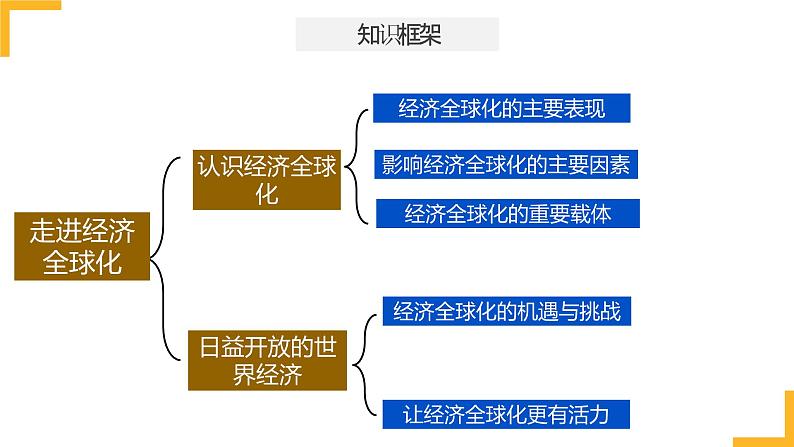 第六课  走进经济全球化课件-2024届高考政治一轮复习统编版选择性必修一当代国际政治与经济第4页