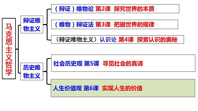 第六课 实现人生的价值课件-2024届高考政治一轮复习统编版必修四哲学与文化01