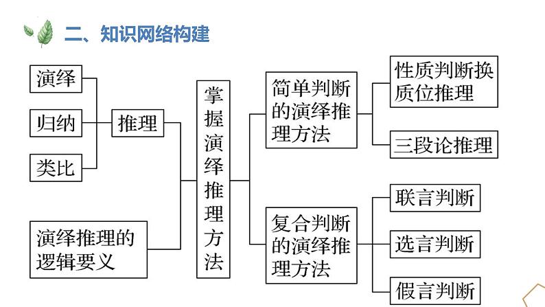 第六课掌握演绎推理方法 课件-2024届高考政治一轮复习统编版选择性必修三逻辑与思维第4页