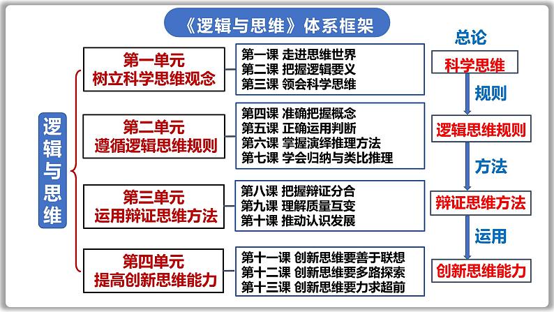 第七课 学会归纳与类比推理 课件-2024届高考政治一轮复习统编版选择性必修三逻辑与思维01