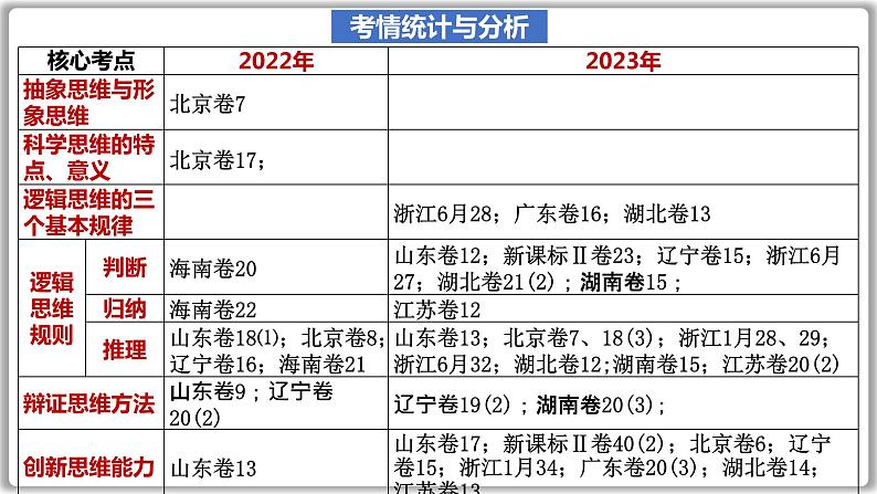 第七课 学会归纳与类比推理 课件-2024届高考政治一轮复习统编版选择性必修三逻辑与思维04