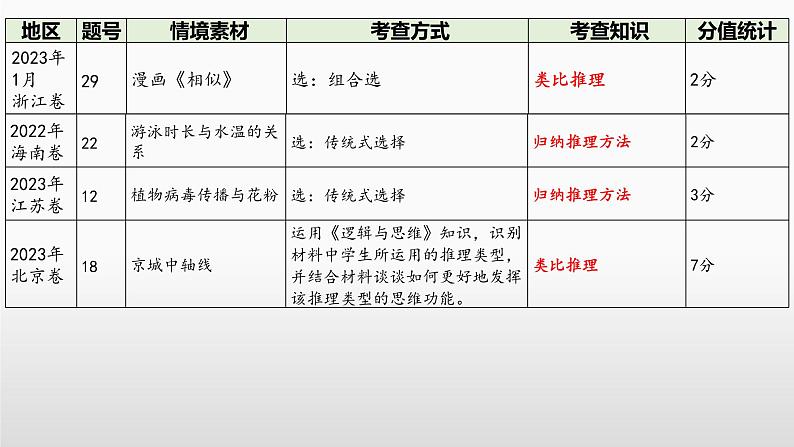 第七课 学会归纳与类比推理 课件-2024届高考政治一轮复习统编版选择性必修三逻辑与思维05