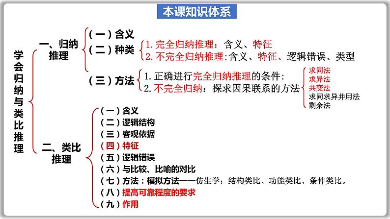 第七课 学会归纳与类比推理 课件-2024届高考政治一轮复习统编版选择性必修三逻辑与思维08