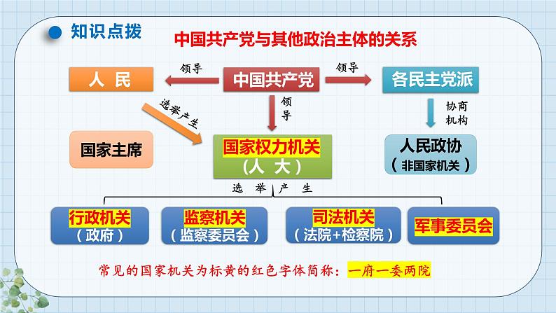 第三课 坚持和加强党的全面领导 课件-2024届高考政治一轮复习统编版必修三政治与法治06