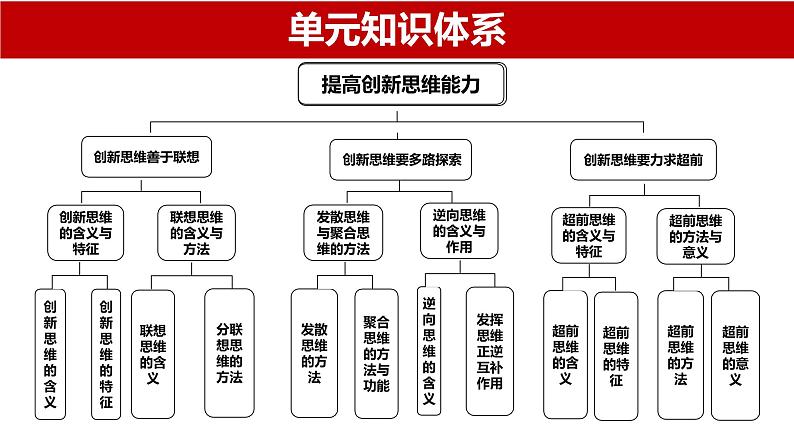 第十二课 创新思维要多路探索课件-2024届高考政治一轮复习统编版选择性必修三逻辑与思维第2页