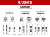 第十三课 创新思维要力求超前课件-2024届高考政治一轮复习统编版选择性必修三逻辑与思维