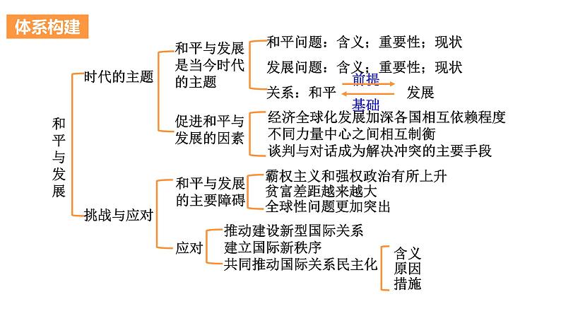 第四课 和平与发展课件-2024届高考政治一轮复习统编版选择性必修一当代国际政治与经济04