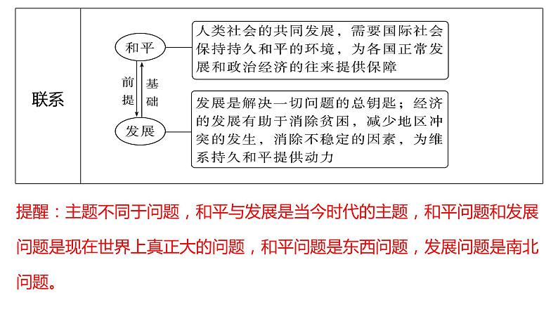 第四课 和平与发展课件-2024届高考政治一轮复习统编版选择性必修一当代国际政治与经济07