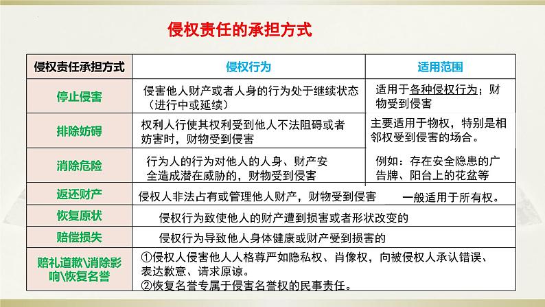 第四课 侵权责任与权利界限 课件-2024届高考政治一轮复习统编版选择性必修二法律与生活第5页