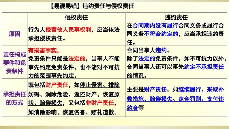 第四课 侵权责任与权利界限 课件-2024届高考政治一轮复习统编版选择性必修二法律与生活第6页