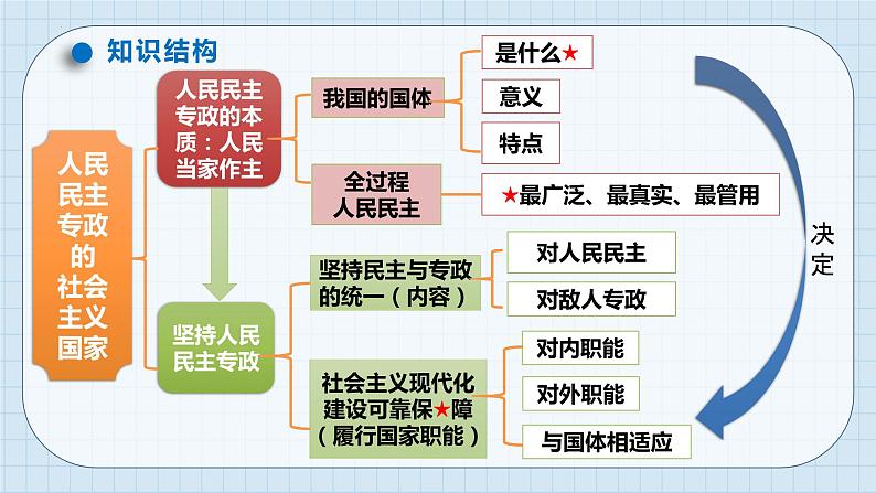 第四课 人民民主专政的社会主义国家 课件-2024届高考政治一轮复习统编版必修三政治与法治第3页