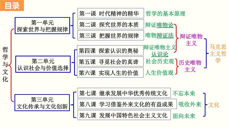 第四课 探索认识的奥秘 课件-2024届高考政治一轮复习统编版必修四哲学与文化第1页