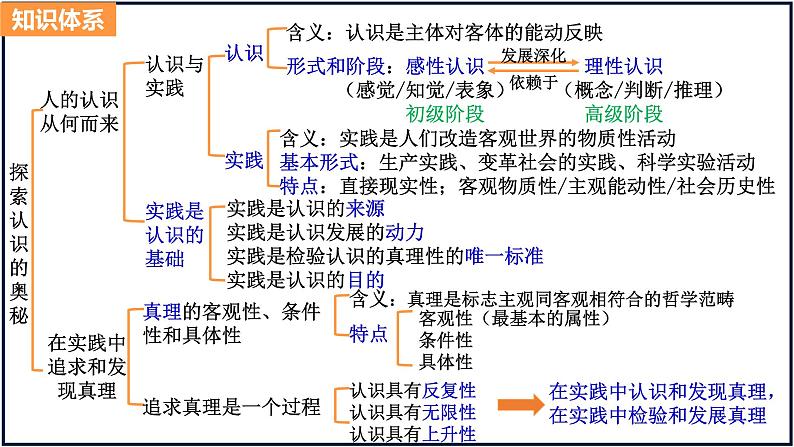 第四课 探索认识的奥秘 课件-2024届高考政治一轮复习统编版必修四哲学与文化第3页