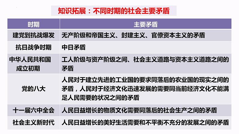 第四课 只有坚持和发展中国特色社会主义才能实现中华民族伟大复兴  课件-2024届高考政治一轮复习统编版必修一中国特色社会主义07