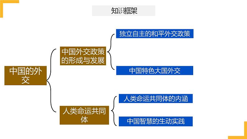 第五课 中国的外交 课件-2024届高考政治一轮复习统编版选择性必修一当代国际政治与经济第3页