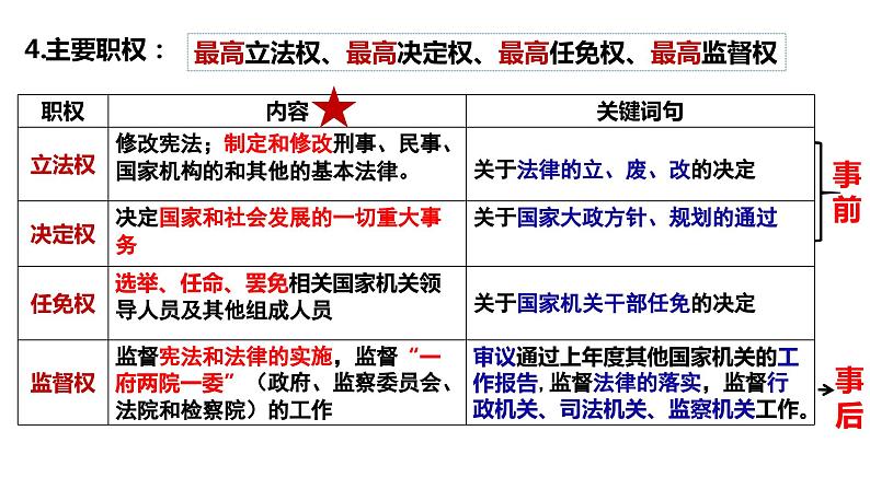 第五课 我国的根本政治制度 课件-2024届高考政治一轮复习统编版必修三政治与法治第6页