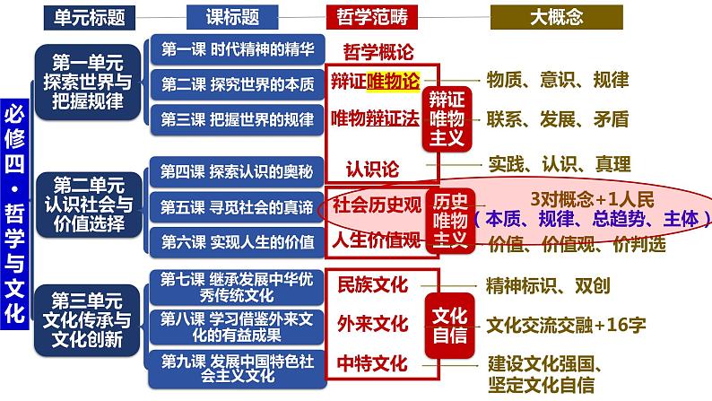 第五课  寻觅社会的真谛 课件-2024届高考政治一轮复习统编版必修四哲学与文化 -第1页