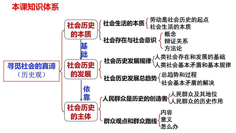 第五课  寻觅社会的真谛 课件-2024届高考政治一轮复习统编版必修四哲学与文化 -第3页