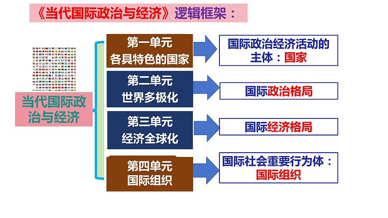 第一单元 各具特色的国家 课件-2024届高考政治一轮复习统编版选择性必修一当代国际政治与经济02