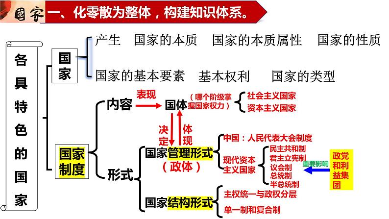 第一单元 各具特色的国家 课件-2024届高考政治一轮复习统编版选择性必修一当代国际政治与经济03