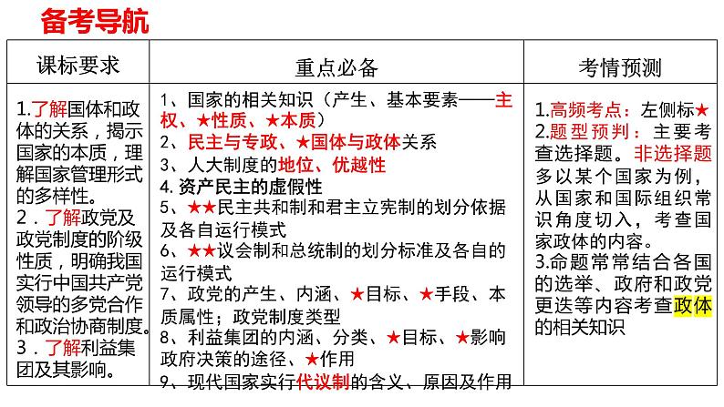 第一课 国体与政体 课件-2024届高考政治一轮复习统编版选择性必修一当代国际政治与经济02