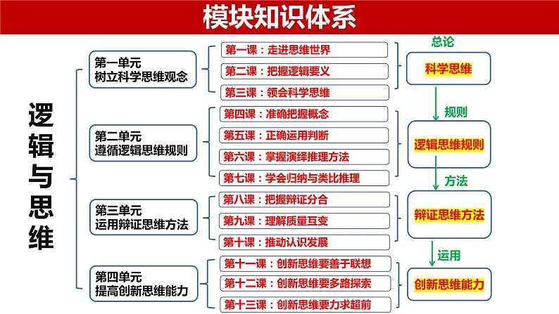 第一课 走进思维世界课件-2023届高考政治一轮复习统编版选择性必修三逻辑与思维 -第1页