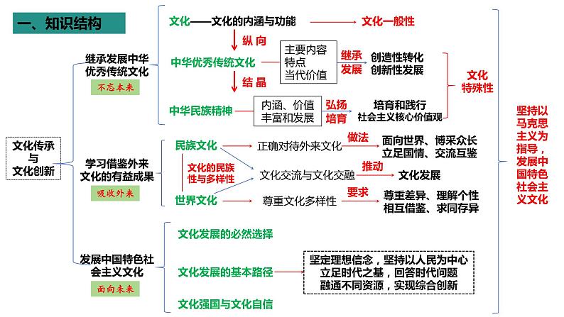 第三单元 文化传承与文化创新复习课件-2024届高考政治二轮复习统编版必修四哲学与文化02