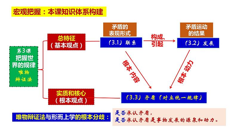 第三课 把握世界的规律课件-2024届高考政治一轮复习统编版必修四哲学与文化第2页