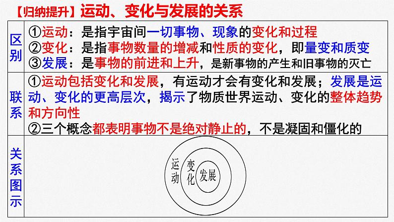 3.2 世界是永恒发展的 课件-2024届高考政治一轮复习统编版必修四哲学与文化第6页