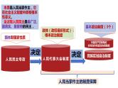第六课 我国的基本政治制度 课件-2024届高考政治一轮复习统编版必修三政治与法治
