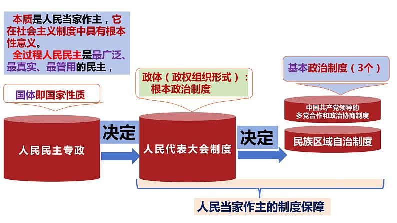 第六课 我国的基本政治制度 课件-2024届高考政治一轮复习统编版必修三政治与法治03