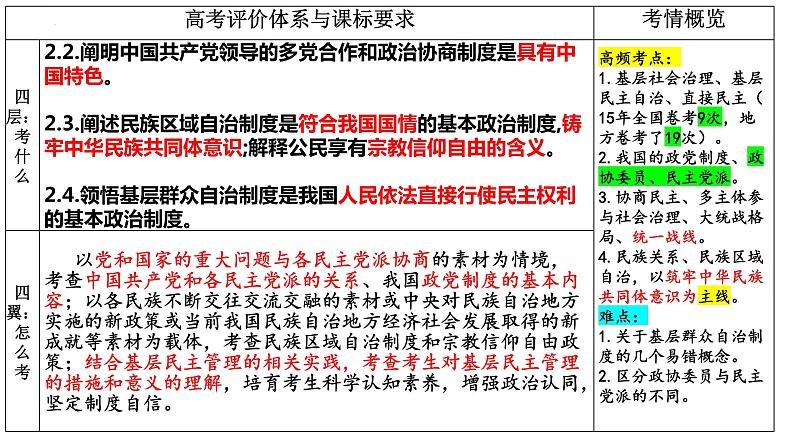 第六课 我国的基本政治制度 课件-2024届高考政治一轮复习统编版必修三政治与法治04