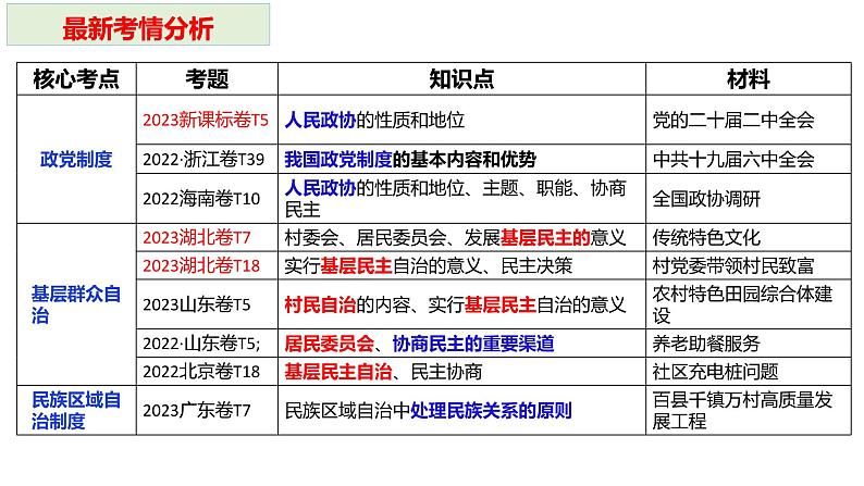 第六课 我国的基本政治制度 课件-2024届高考政治一轮复习统编版必修三政治与法治05