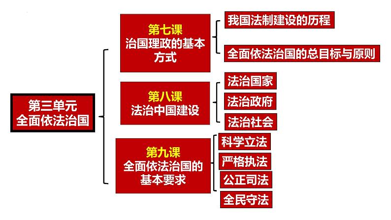 第七课 治国理政的基本方式 课件-2024届高考政治一轮复习统编版必修三政治与法治第1页