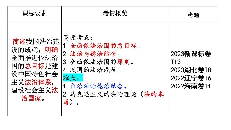 第七课 治国理政的基本方式 课件-2024届高考政治一轮复习统编版必修三政治与法治第2页