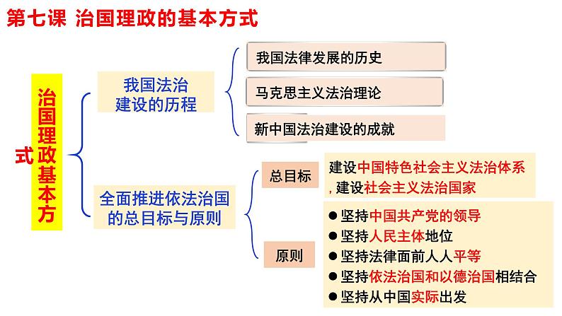 第七课 治国理政的基本方式 课件-2024届高考政治一轮复习统编版必修三政治与法治第4页