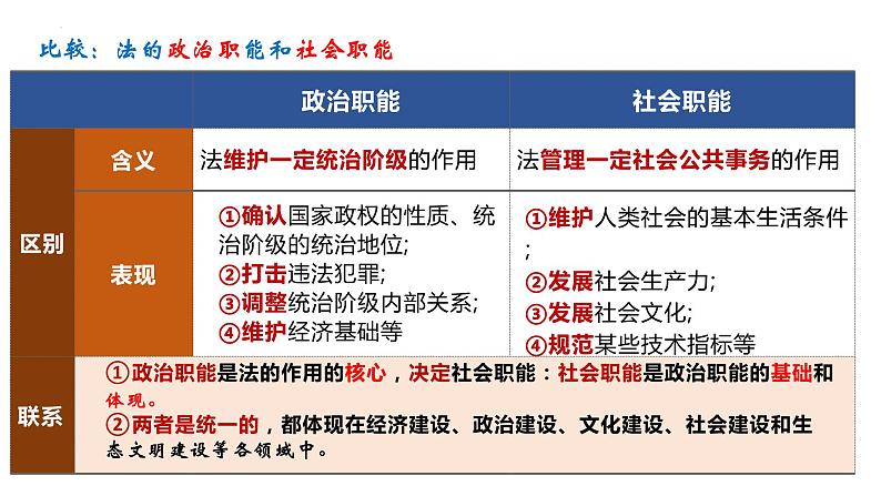 第七课 治国理政的基本方式 课件-2024届高考政治一轮复习统编版必修三政治与法治08