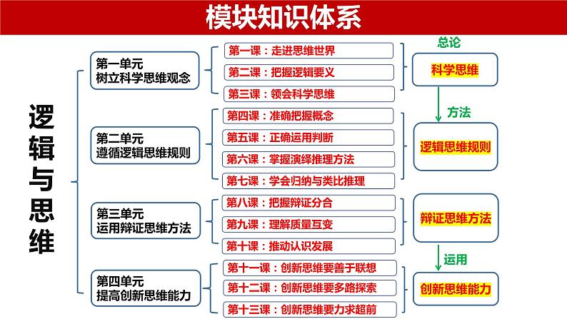 第十课 推动认识发展 课件-2024届高考政治一轮复习统编版选择性必修三逻辑与思维01