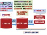 第四课 人民民主专政的社会主义国家 课件-2024届高考政治一轮复习统编版必修三政治与法治