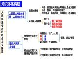 第四课 人民民主专政的社会主义国家 课件-2024届高考政治一轮复习统编版必修三政治与法治