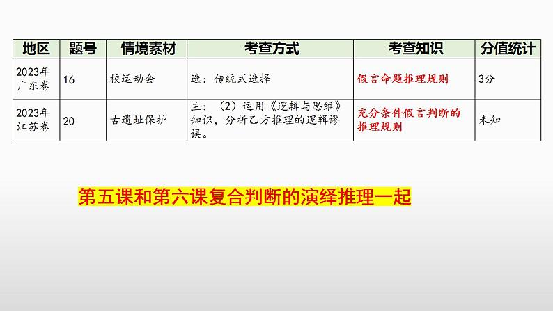 第六课 掌握演绎推理方法 课件-2024届高考政治一轮复习统编版选择性必修三逻辑与思维 (2)第5页