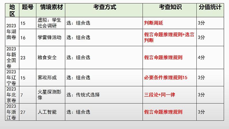 第六课 掌握演绎推理方法 课件-2024届高考政治一轮复习统编版选择性必修三逻辑与思维 (2)第8页