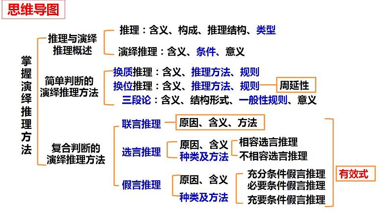 第六课 掌握演绎推理方法课件-2024届高考政治一轮复习统编版选择性必修三逻辑与思维第3页