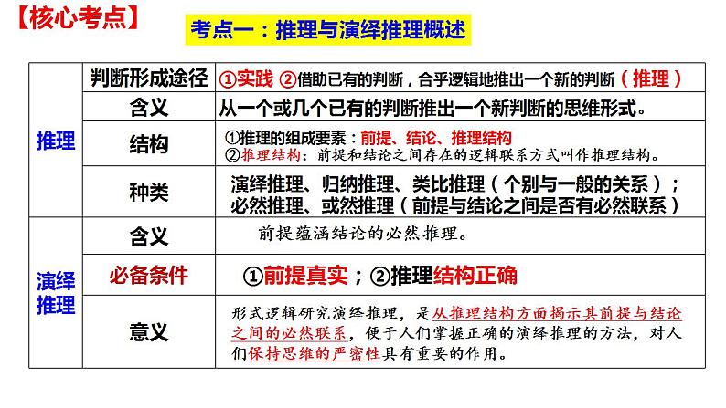 第六课 掌握演绎推理方法课件-2024届高考政治一轮复习统编版选择性必修三逻辑与思维第4页